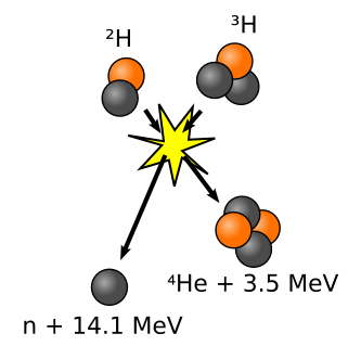 Σχηματική αναπαράσταση της σύντηξης δύο πυρήνων δευτερίου και τριτίου. Παράγεται ενέργεια της τάξης των 17,6 εκ. eV.